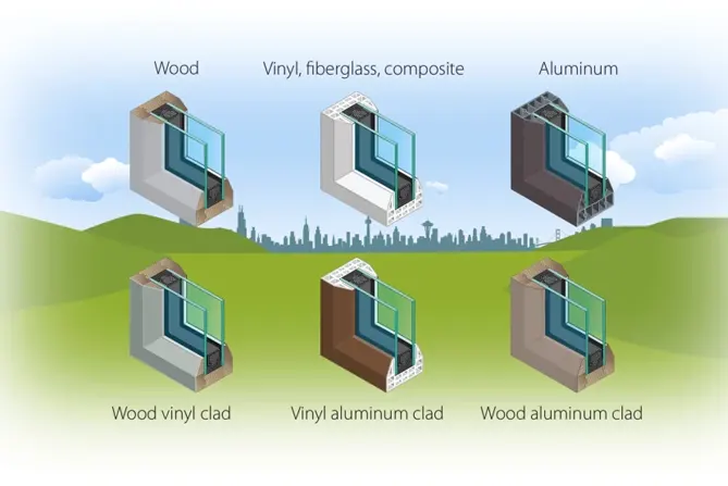 Illustrated cross-section diagrams of six common window frame material types — Wood, Vinyl/Fiberglass/Composite, Aluminum, Wood Vinyl Clad, Vinyl Aluminum Clad, and Wood Aluminum Clad — showing how each frame surrounds the glass pane. Each cutaway reveals the internal structure and layering of the frame materials, helping homeowners and contractors compare construction differences. The graphic is set against a stylized cityscape backdrop, providing visual context for selecting the right frame material based on climate and performance needs.